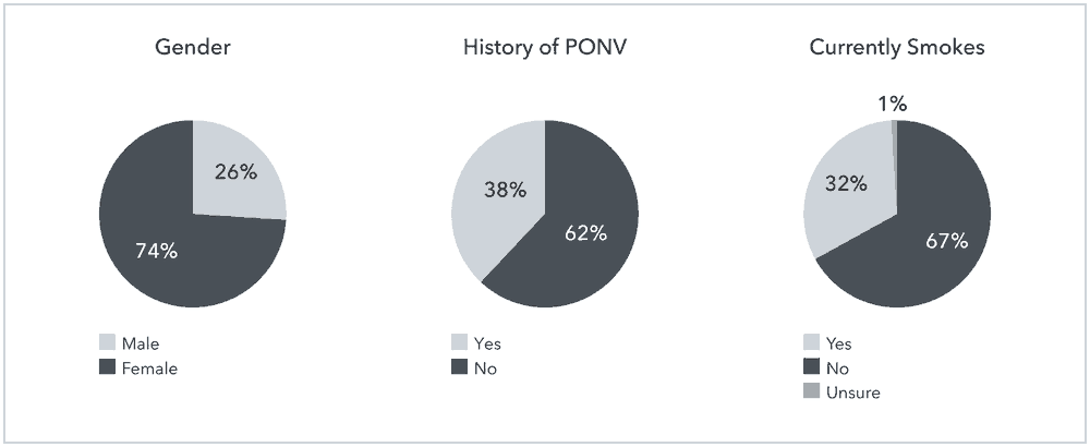 Pie charts of participant demographics: 74% female and 26% male; 62% no history of PONV and 38% with history; 67% non-smokers, 32% smokers, 1% unsure