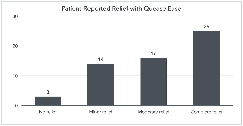 Bar chart of patient-reported relief with QueaseEASE: no relief 3, minor relief 14, moderate relief 16, complete relief 25