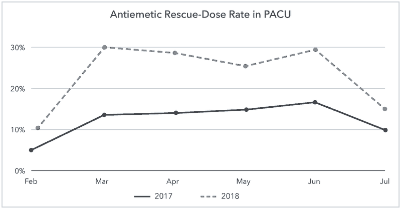 Line chart comparing antiemetic rescue-dose rate in PACU, February to July, 2017 vs. 2018