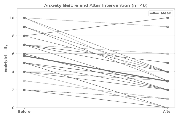 Line chart of anxiety scores before and after aromatherapy for 40 veterans; mean dropped from 5.78 to 2.95