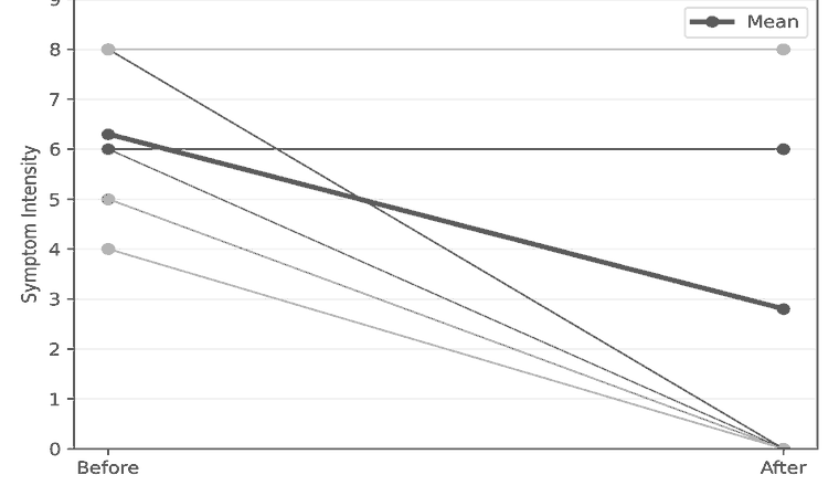 Line chart of nausea scores before and after aromatherapy for 10 veterans; mean dropped from 6.3 to 2.8